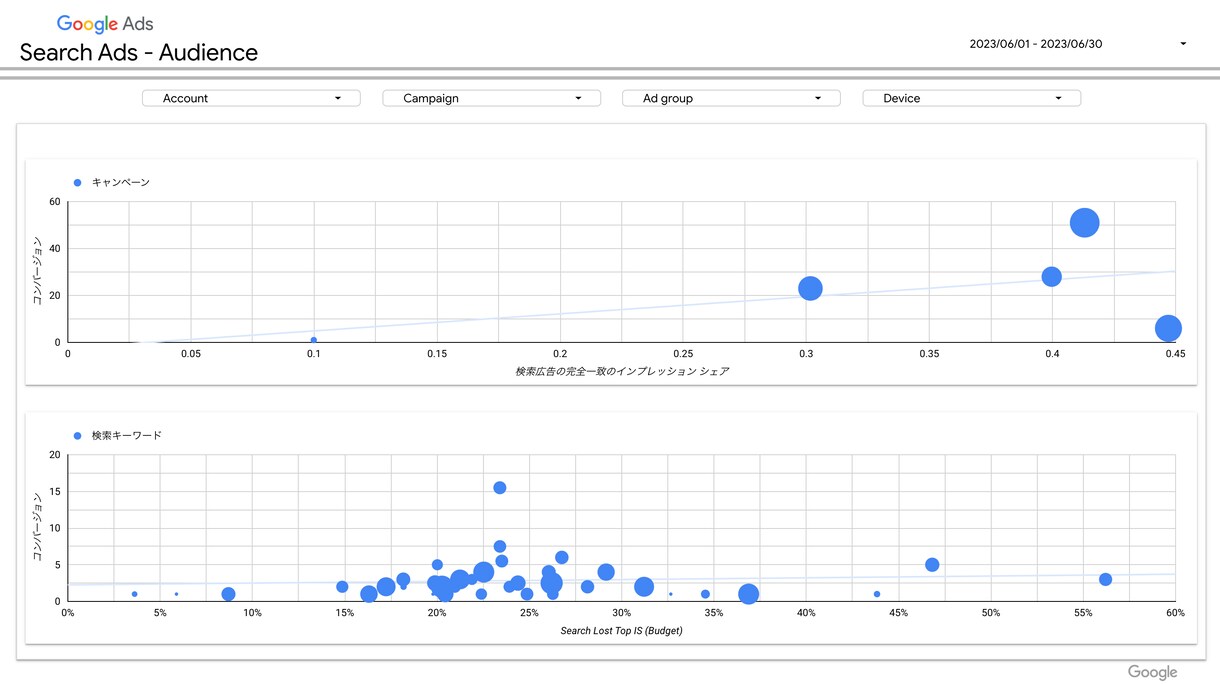 リスティング広告 手数料5〜10％で運用します アカウント作成から月次レポート作成。初期設定費用無料。 イメージ2