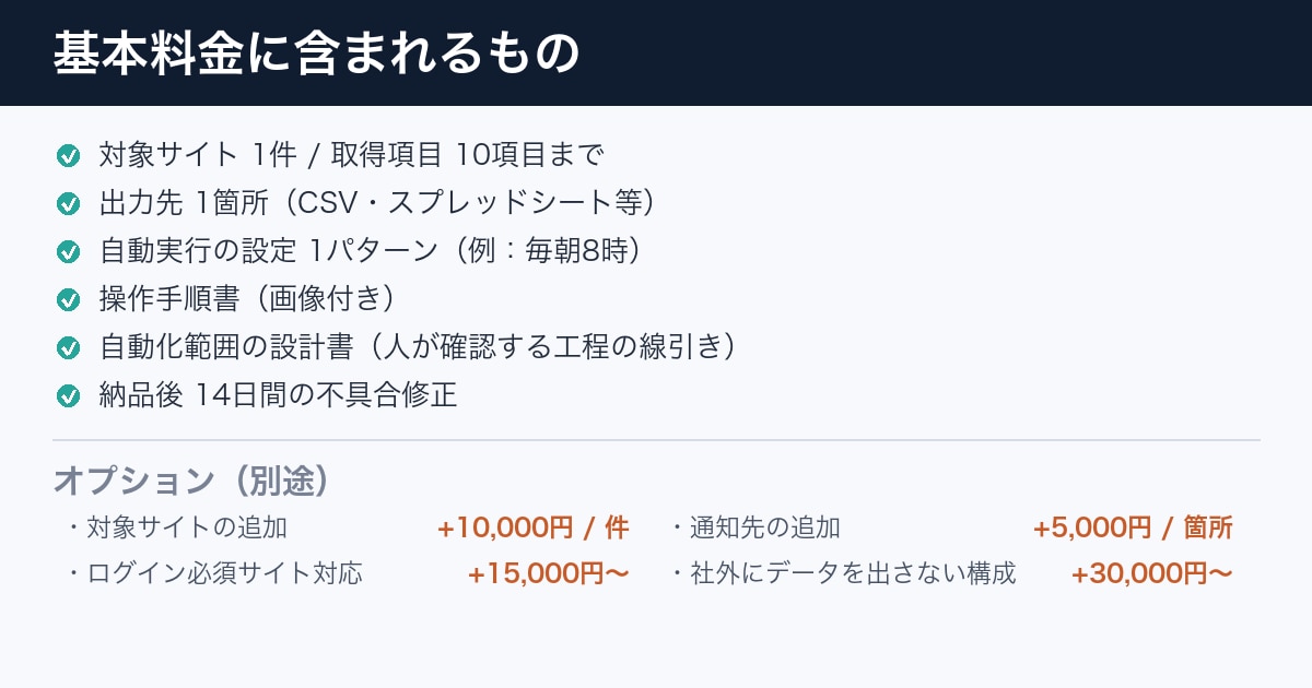 AIで情報収集から通知まで丸ごと自動化します 人が見に行かなくても、毎朝データが集まって届く仕組み イメージ3
