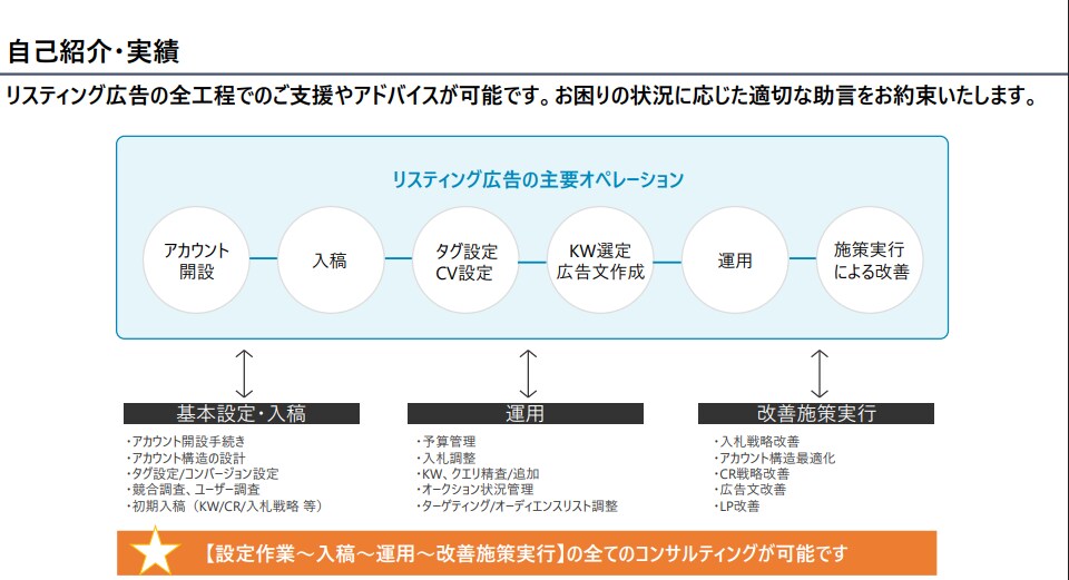 リスティング広告の設定や改善方法をコンサルします 【60分:5,000円】高品質・低単価の相談サービス イメージ2