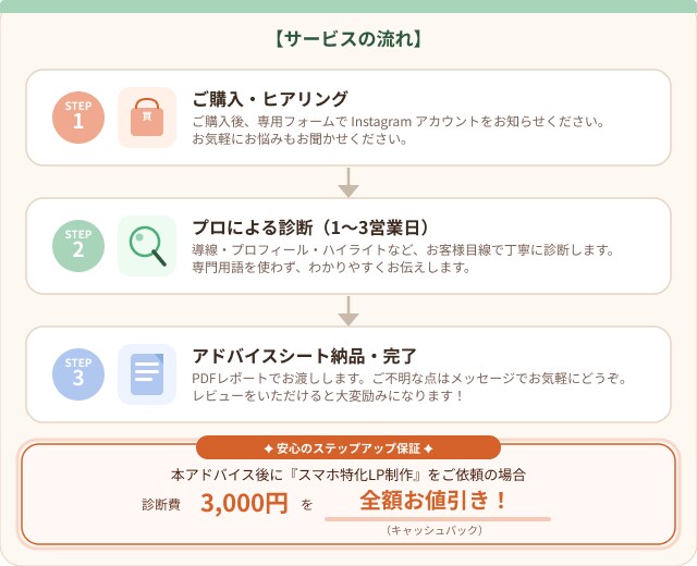 サロン・教室のインスタからの予約導線を診断します 毎日投稿しても予約ゼロ…原因はスマホの「道案内」かも? イメージ3