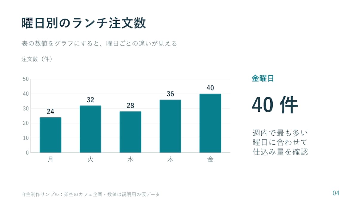既存のパワポ5枚を読みやすく整えます 文字・配色・余白を整理し、編集可能な資料で納品 イメージ5