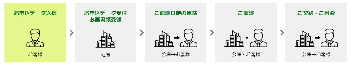 日本政策金融公庫の融資手続きをレクチャーします WEBで実際の申請画面を共有をしながら実践的なレクチャーです イメージ2