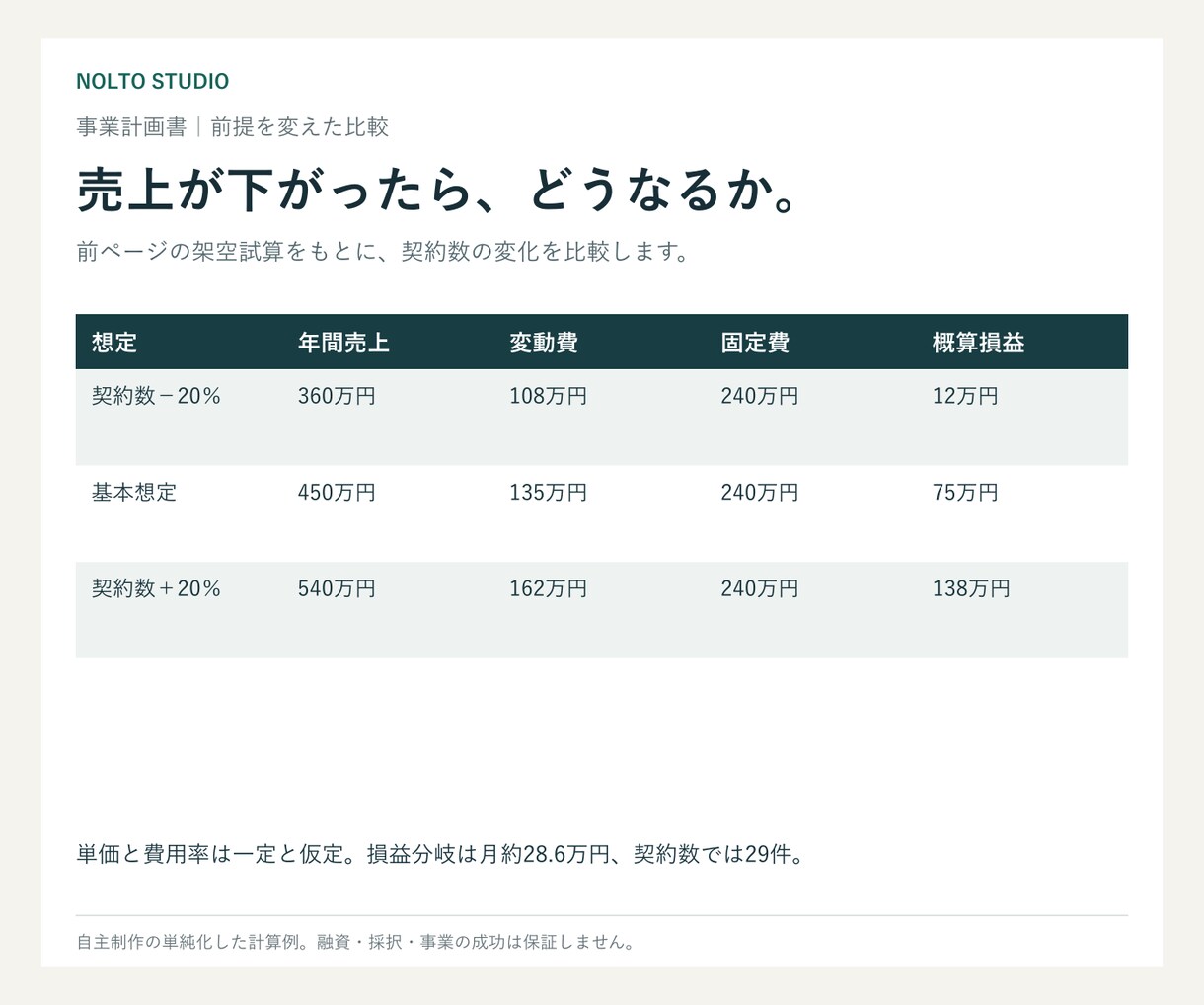 事業内容と12か月収支を計画書にまとめます 提供資料からWord計画書と更新できるExcel表へ イメージ4