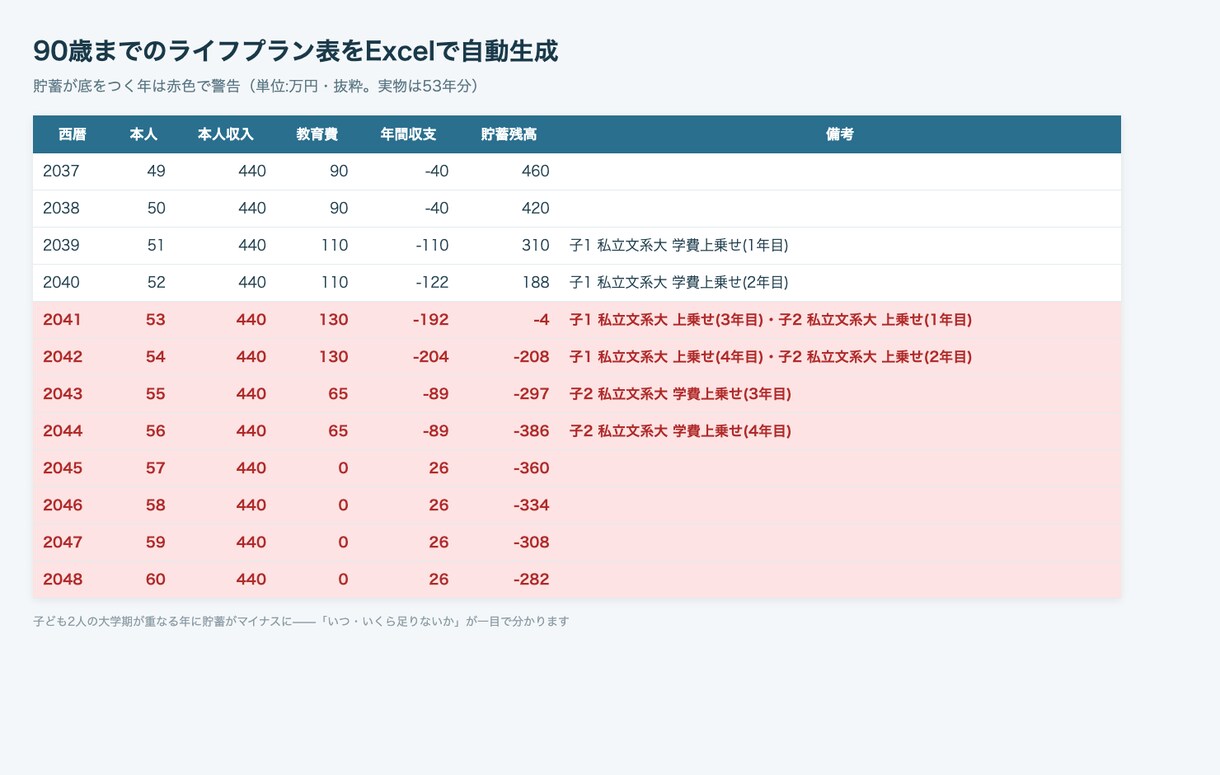 家計管理できるClaude用AIスキル渡します 明細を渡すだけ。固定費見直しからライフプラン表まで イメージ3