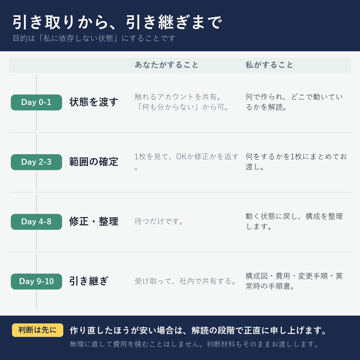 作った人がいないAIツールを引き取ります 作った人と連絡が取れない、から始めて大丈夫です イメージ2