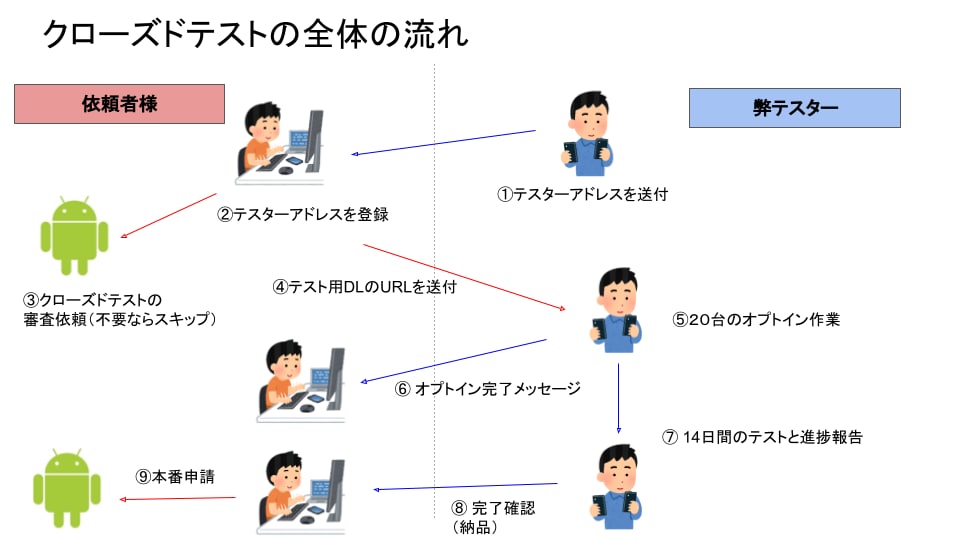 Androidアプリのクローズドテストを手伝います 個人開発者向け満員分+予備で14日の動作確認と報告をします イメージ3