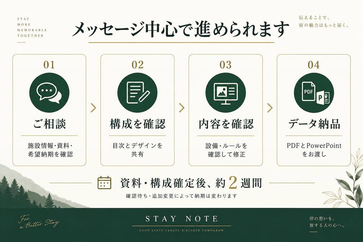 民泊のハウスマニュアル・宿泊者ガイドを作ります 写真とメモから、更新しやすい案内資料に イメージ3