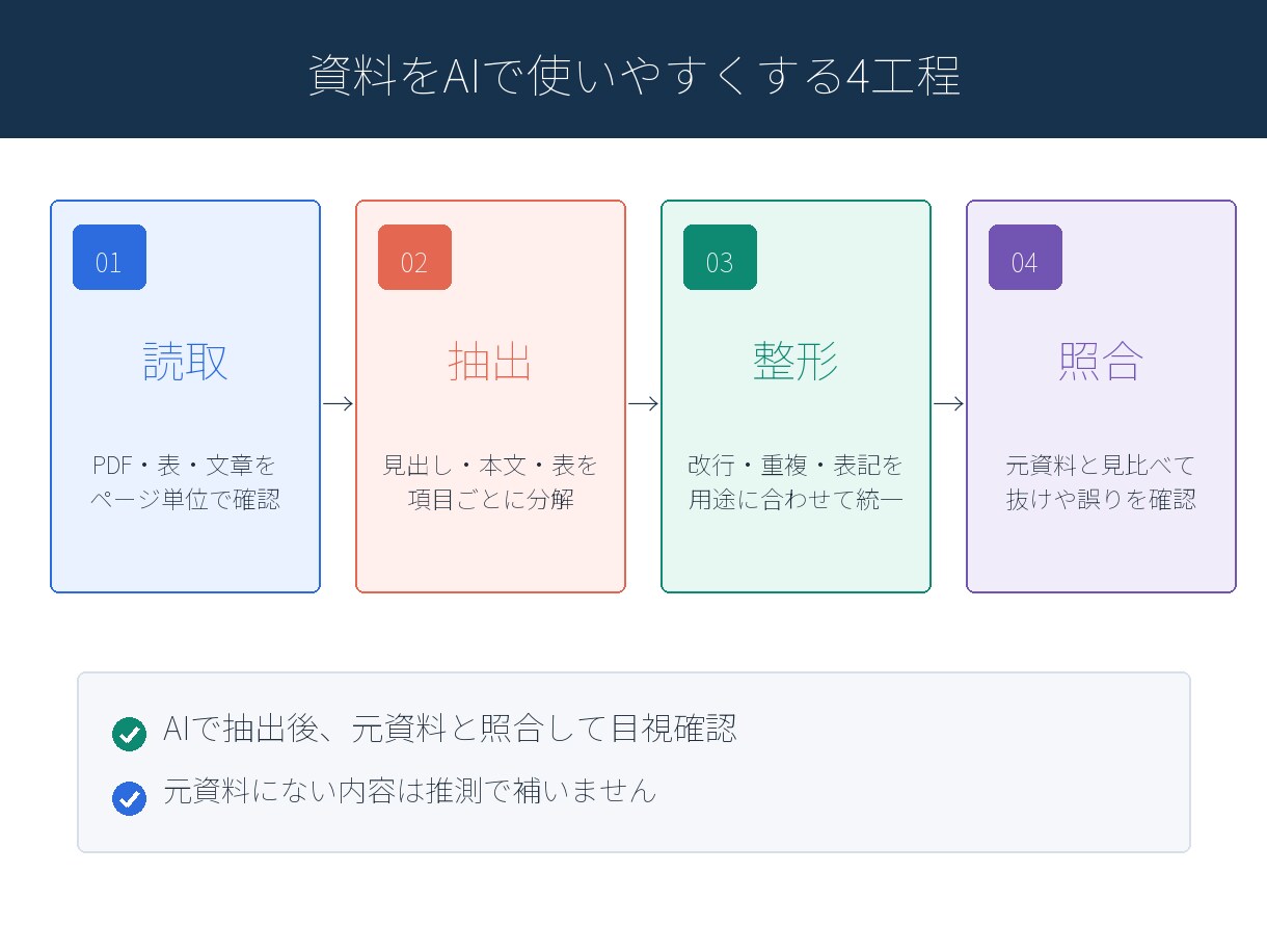 PDF・資料をAI検索用データに整形します 出典ページ・例外一覧・QA付きで納品 イメージ3