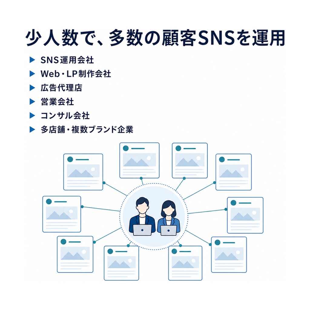 法人向けSNS完全自動運用システムを構築します 1人で何百ものSNSを毎日完全自動運用｜7媒体・OEM対応 イメージ7