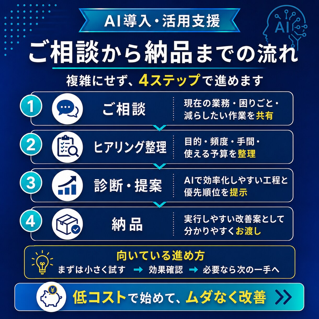 AIで効率化できる業務を診断します 低コストで減らせる仕事を具体化します イメージ5