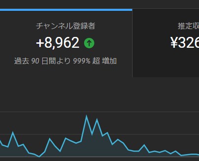 3カ月9000人登録実績を教えます まだまだ伸びるYoutubeを支援します。 イメージ1