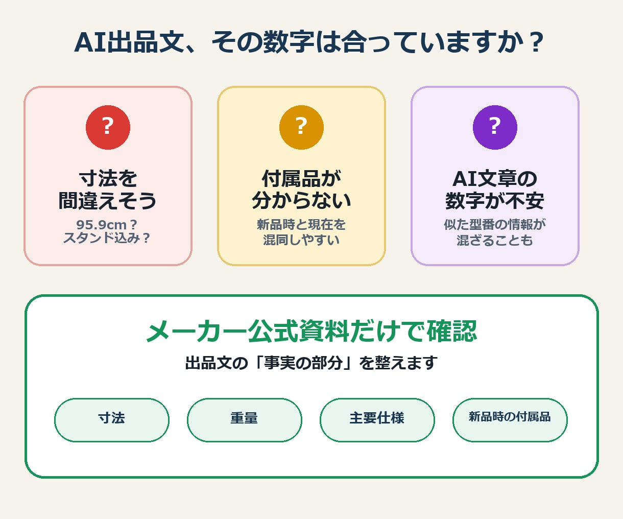 中古家電の出品情報を公式資料から作ります 型番写真1枚で、寸法・付属品の書き間違いを防ぎます イメージ2