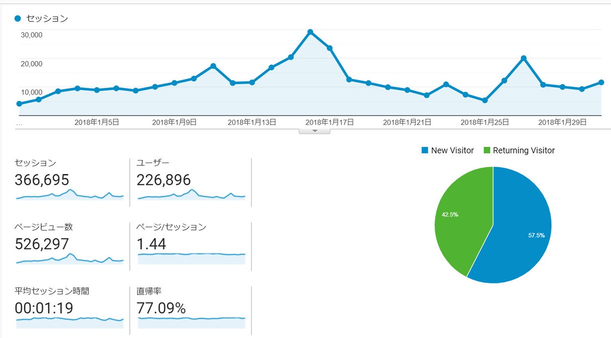 サイト分析であなたの課題を解決します どんな人が、どこから、どんな意図で流入したか？知りたい方へ イメージ1