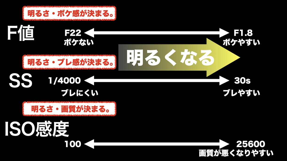 カメラの基礎知識を動的なマニュアルで学べます YouTubeなどを見るより効率的にわかりやすく学習できます イメージ5