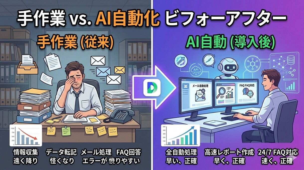 オーダーメイドAIエージェント作ります 業務に合わせた専属AIを設計・構築します イメージ4