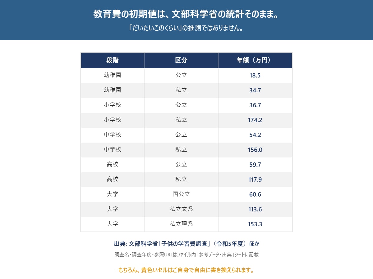 教育費が入るライフプラン表エクセルを提供します 私立に行かせたら家計はどうなるか、数字で見えます イメージ4