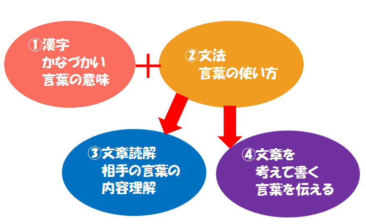 大人の方向け☆国語の学習方法のご相談を承ります 漢字・文章読解・ことば…国語教員免許を持つ現役講師がサポート イメージ2