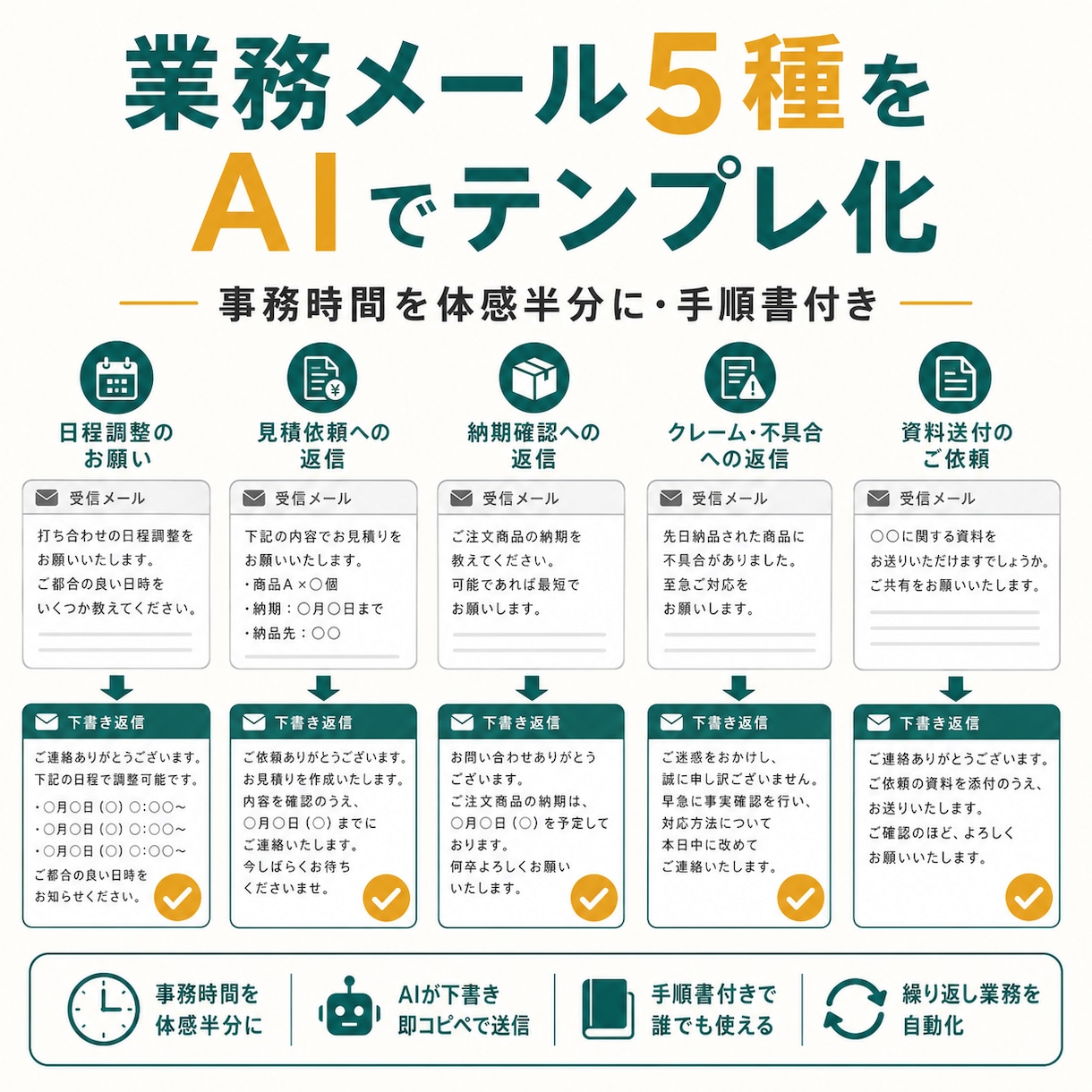 繰り返す業務メール5種をAIでテンプレ化します 事務時間を体感半分に！手順書付き・通話不要 イメージ1