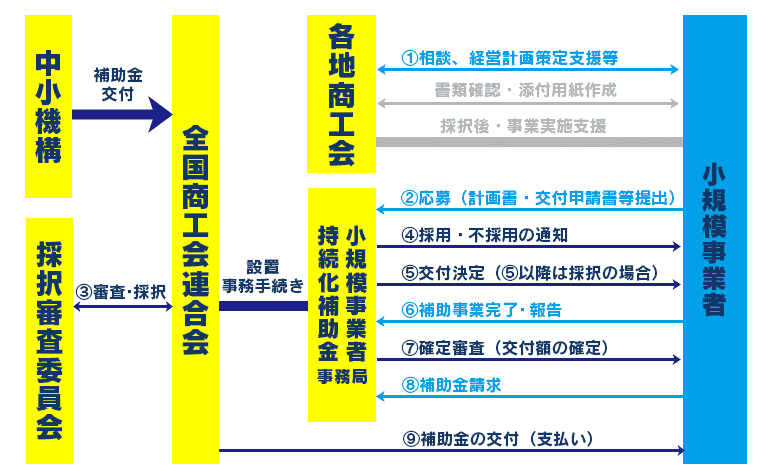 小規模事業者持続化補助金「計画書修正」いたします ※採択率の向上に向けて、ブラッシュアップの対応を行います。 イメージ5