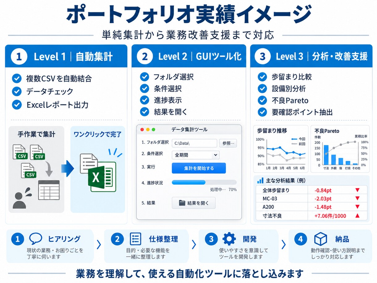 Excel・CSVの定型業務を自動化します 現場業務を整理し、使えるツールまで仕上げます イメージ2