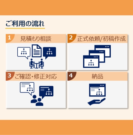 ビジネス案件はおまかせ!伝わるプレゼン作成します 1枚750円～、テキストから構成決め、作成も承ります(＾＾) イメージ3