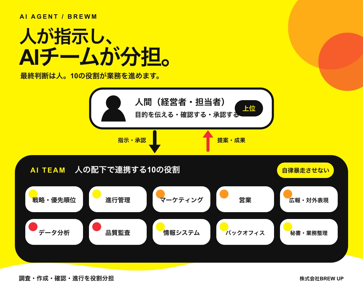 10人のAIエージェントチームを導入します AIと人の役割を分け、使い始められるチームへ イメージ1