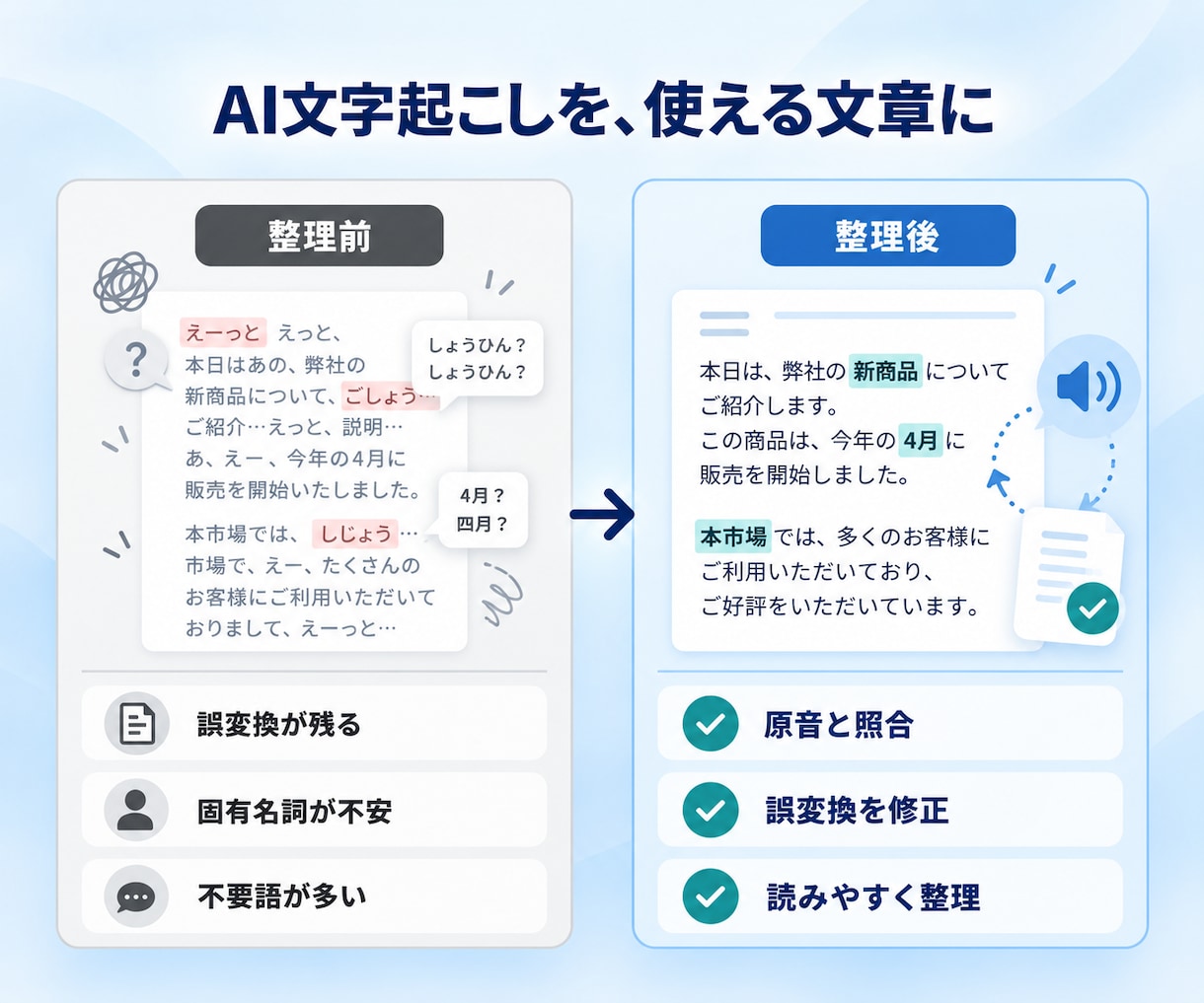 AI文字起こし済み原稿を音声と照合・修正します 誤変換・不要語・表記ゆれを耳で確認し、使える文章に整えます イメージ2