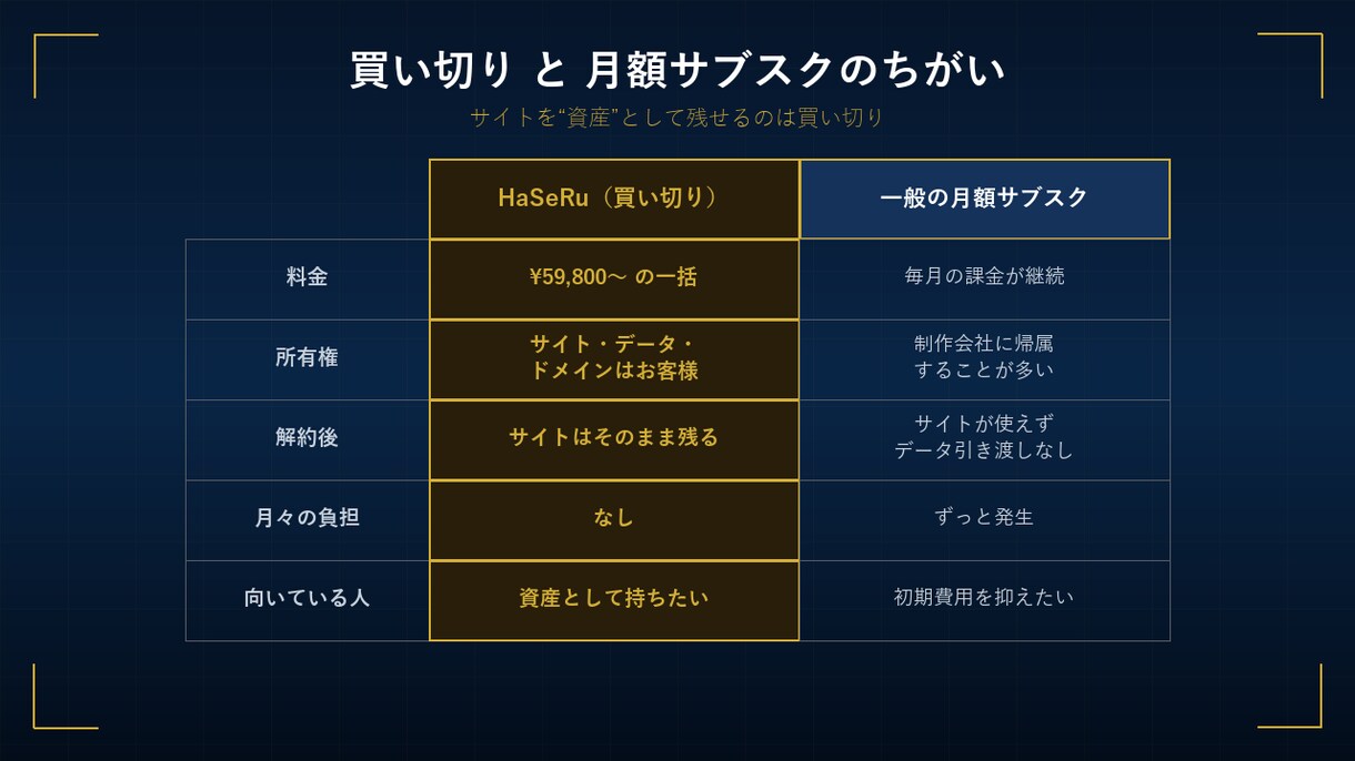 サンプルを見てから選べる買い切りWeb制作します 作って終わりで消えないサイトを。所有権はあなたに イメージ3