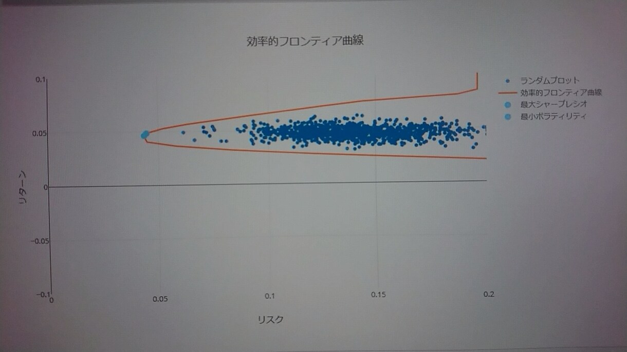 投資配分の評価を行います お客様の資産配分のリスク・リターンを計算して、最適化します イメージ1