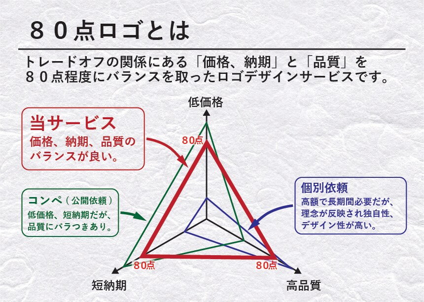 ８０点ロゴ！？小さく始めたい方へ安く早く制作します 「品質」、「価格」、「納期」のバランスの良いサービスです イメージ2