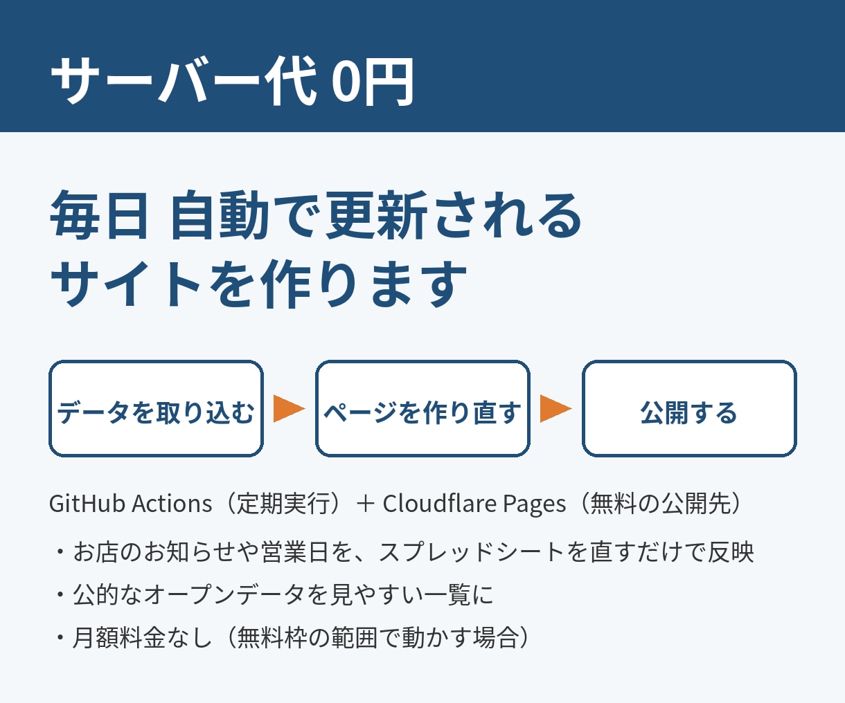 サーバー代0円で毎日自動更新されるサイトを作ります 月額のサーバー代なし。無料枠の範囲で人の手を入れずに自動更新 イメージ1