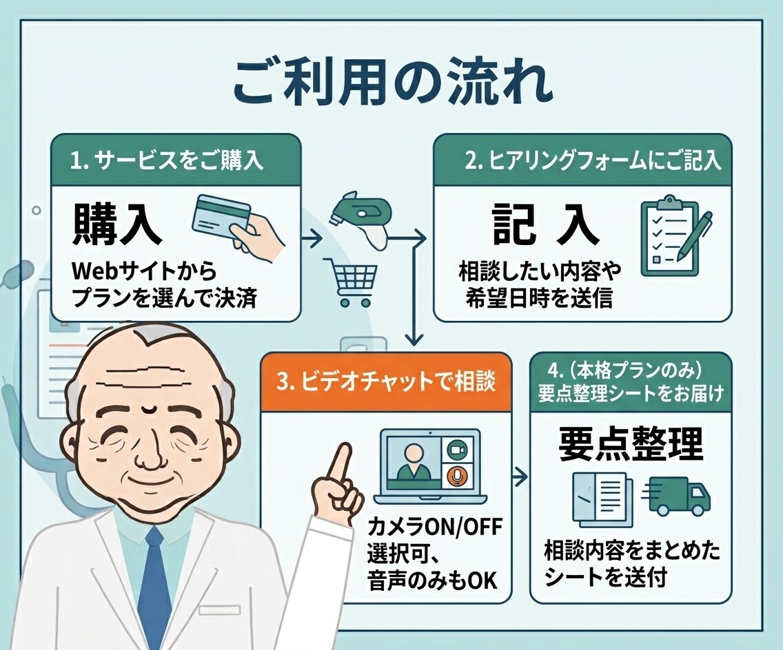 薬剤師があなたの薬・健康の疑問に一緒に向き合います 個人薬店でアトピー等相談実績多数、教科書通りで終わらせません イメージ5