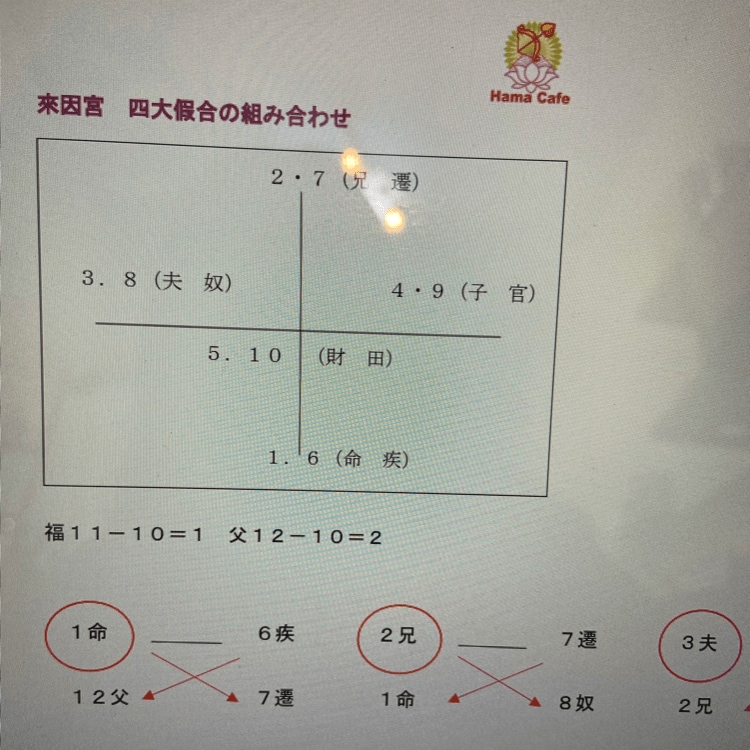 來因宮性質分析pdfテキスト販売します 紫微斗数欽天四化派を鑑定する上で最重要項目「來因宮」バイブル イメージ5