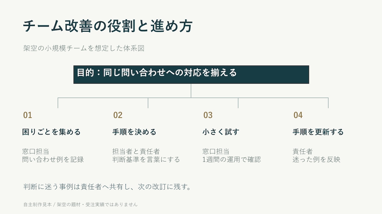 既存のパワポ5枚を読みやすい資料に整えます 文字・余白・配色を整理。編集可能なパワポで納品 イメージ1