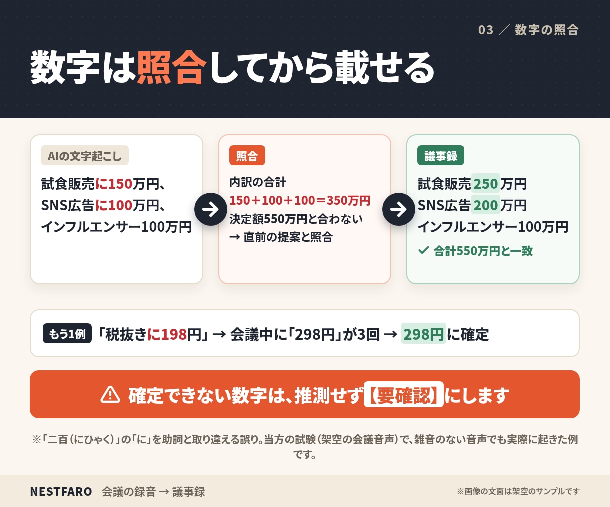 会議の録音を決定事項・ToDoの議事録にします 60分2,000円｜数字は照合、不明点は【要確認】で明示 イメージ3