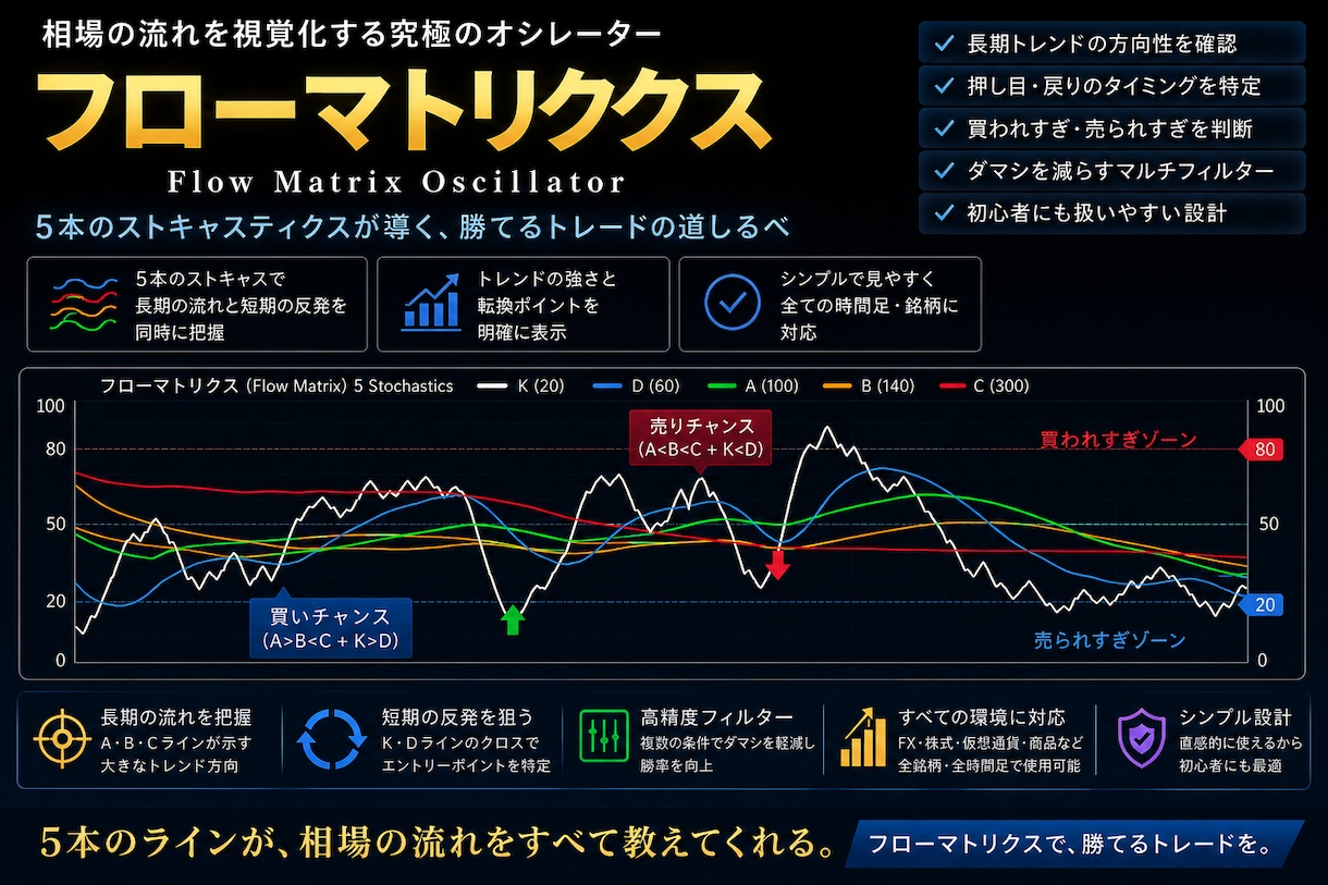 フローマトリクス 相場解析します 相場の流れと勢いを分析し、エントリーと利確をサポートします。 イメージ1