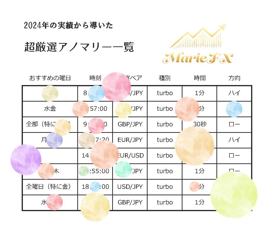 超厳選1分足！バイナリーFXを統計で攻略します 私のアノマリー研究の集大成として厳選しまとめました イメージ2