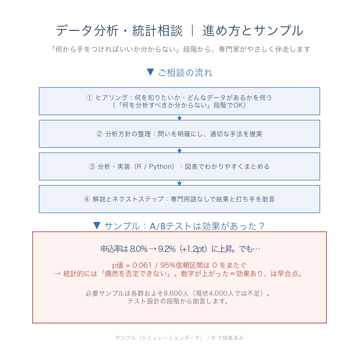 統計の専門家がデータ分析・活用の相談にのります データの「困った」を、統計の専門家がやさしく解決します イメージ1