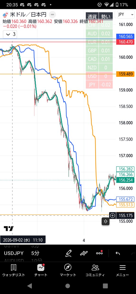トレービューFX通貨強弱インジケーター販売します 通貨強弱と移動平均線でエントリーポイント、利確を可視化 イメージ3
