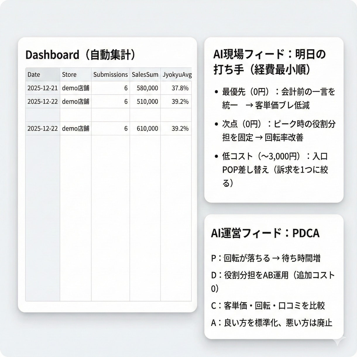 週次まとめ＆未提出通知 店舗報告自動化効率化します フォームを送るだけ。現場が回り、数字が動く。OpsPulse イメージ3