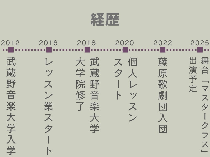 初回限定★オンラインボイトレ教えます ステージで歌いたい人、必見のレッスンです！ イメージ3