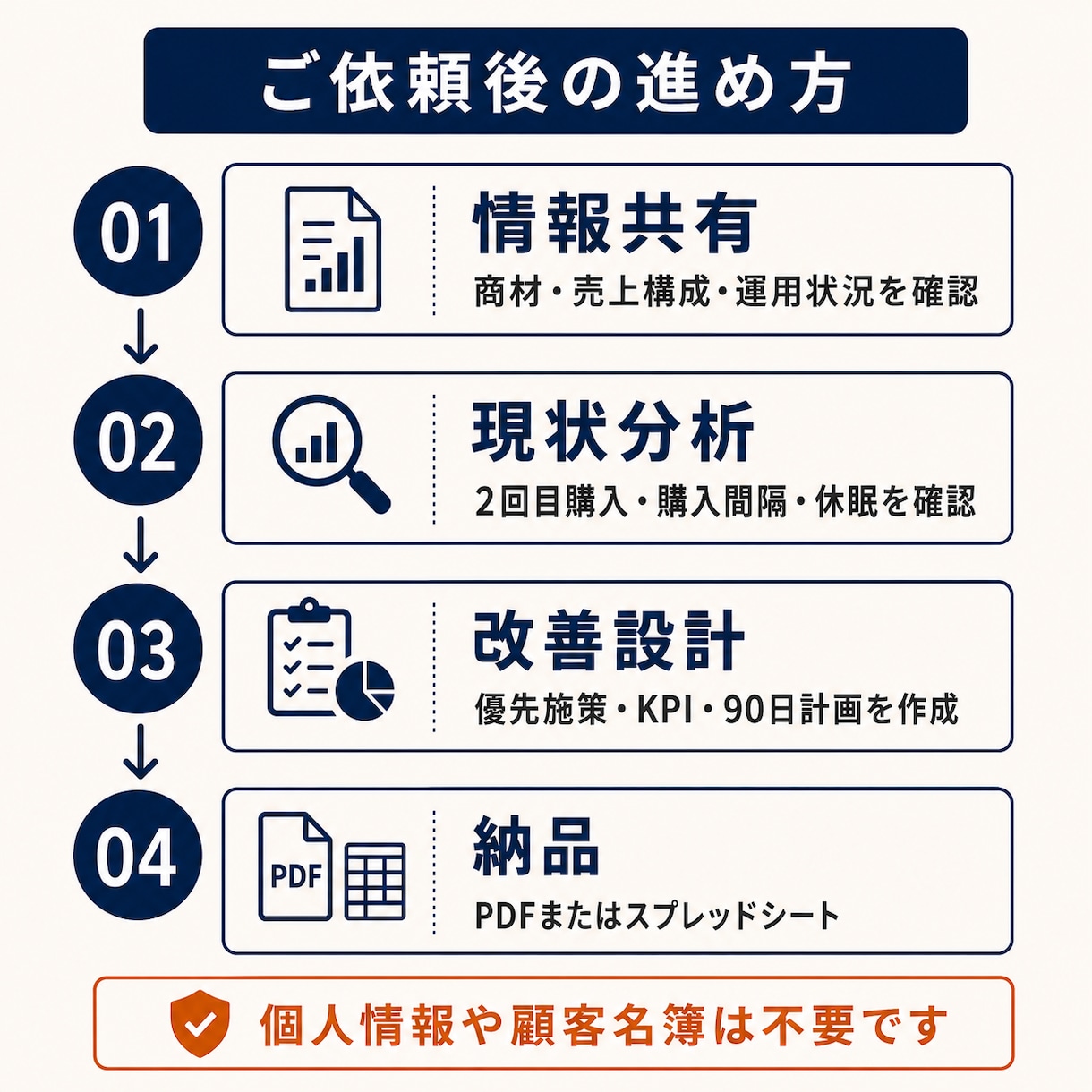 ECの2回目購入率を改善するCRM診断します 初回購入後の離脱原因を数字で整理します イメージ7