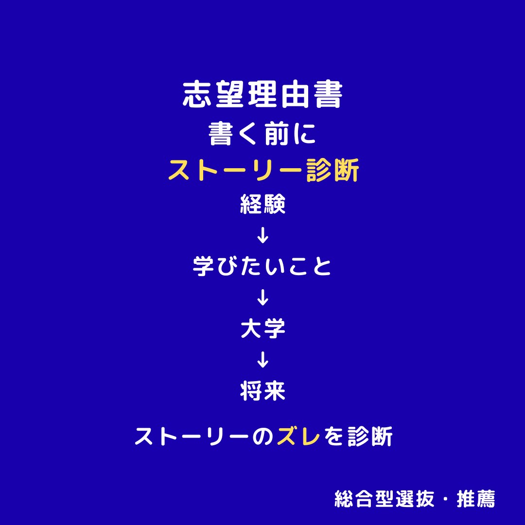 志望理由書のストーリーを整理します 経験と志望理由、つながっていますか？ イメージ1