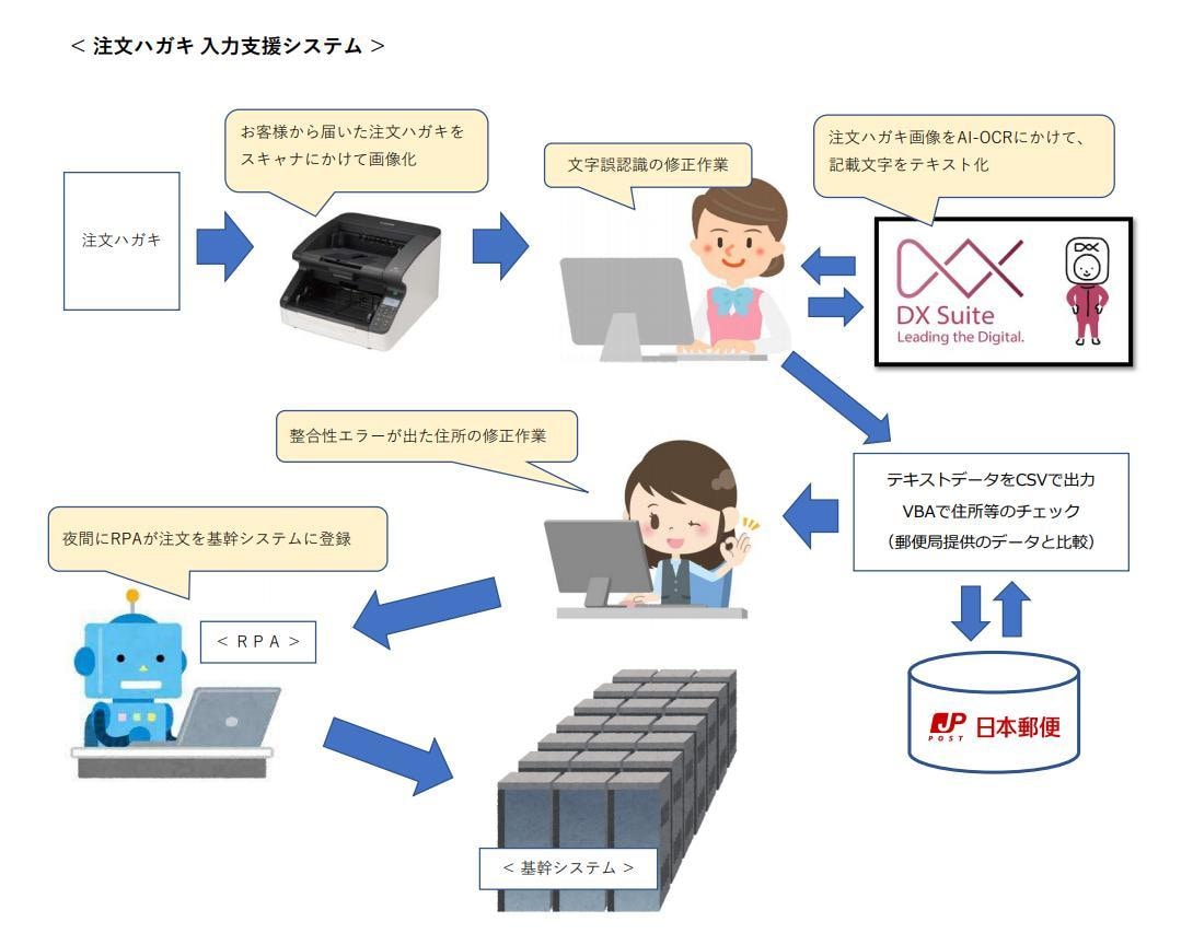 Excel自動化ツール作成について相談に乗ります 自動化可能かどうか、開発着手前の打ち合わせ等にご利用ください イメージ8
