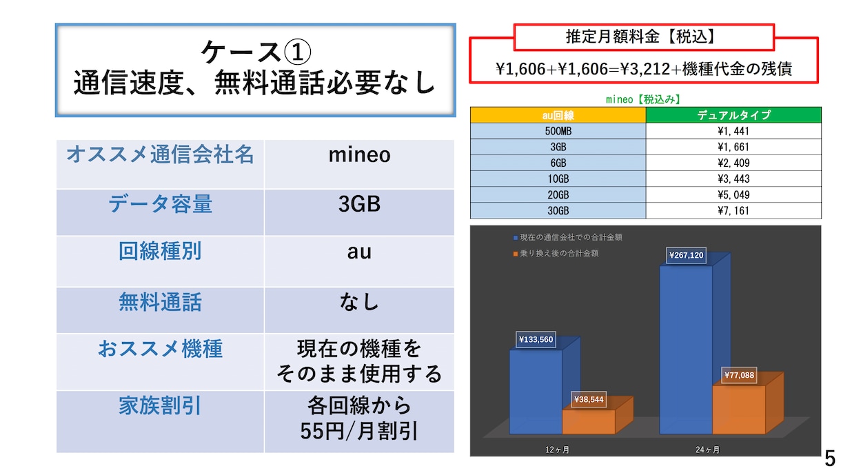 営業利用可能！！通信費見直し診断レポート作成します スマホ料金の見直しで手に入れる生活のゆとり イメージ2