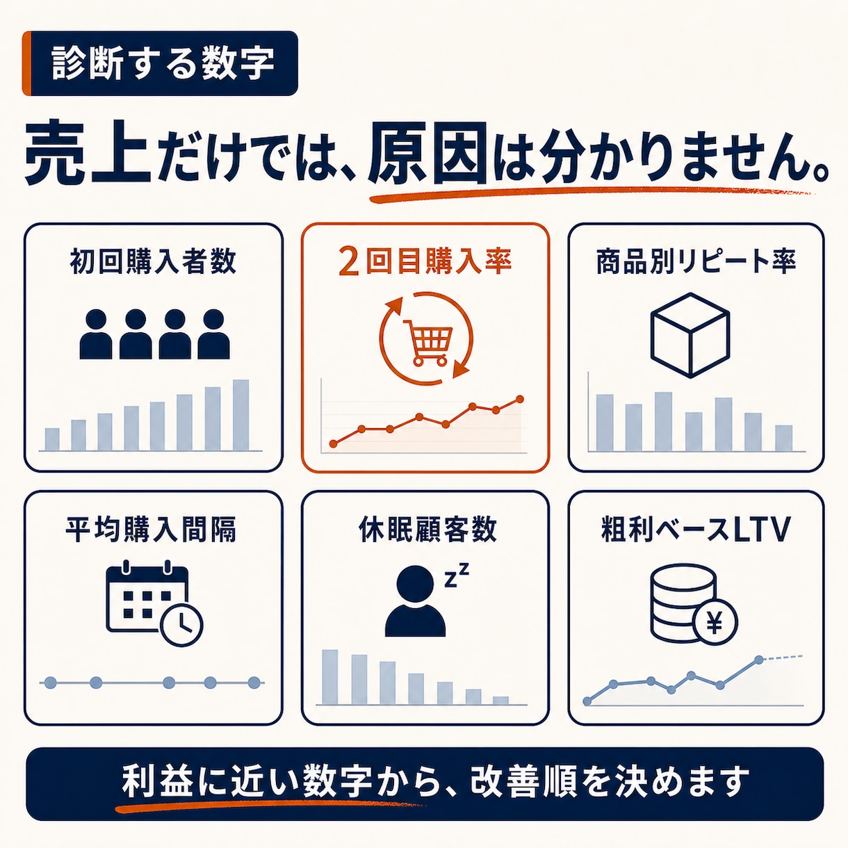 ECの2回目購入率を改善するCRM診断します 初回購入後の離脱原因を数字で整理します イメージ4