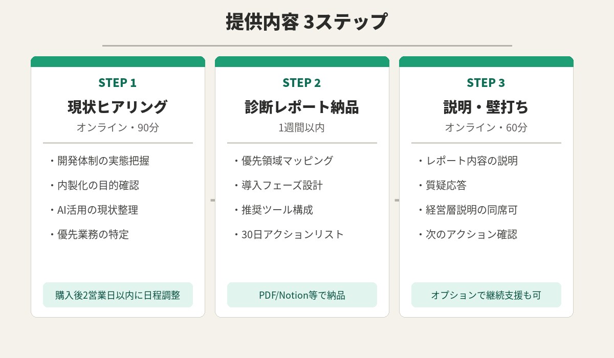 内製化×AI活用の最初の一手を設計します ベンダー依存からの脱却を伴走支援します イメージ2