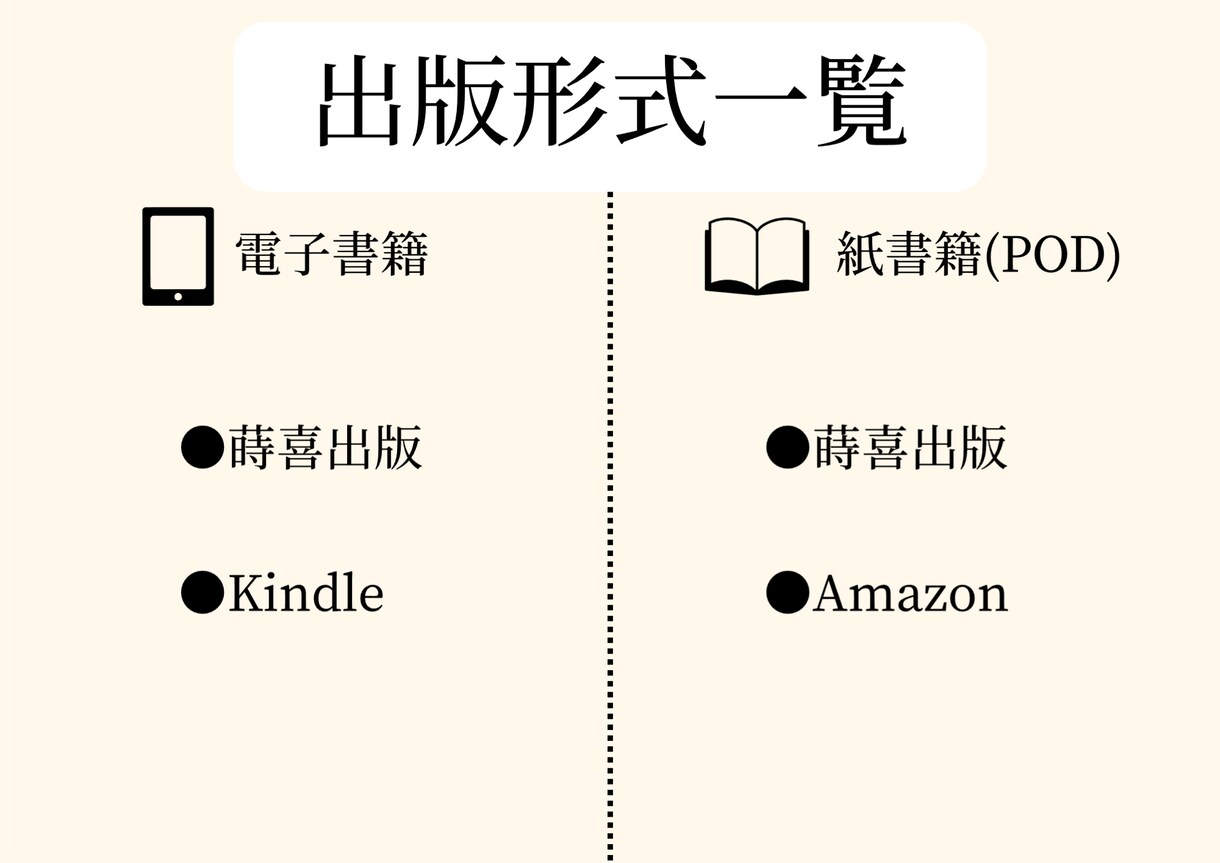 最短1週間で納品！出版代行！作品を形にします 紙書籍も電子書籍も可！本棚にあなたの本を！Kindle対応！ イメージ5