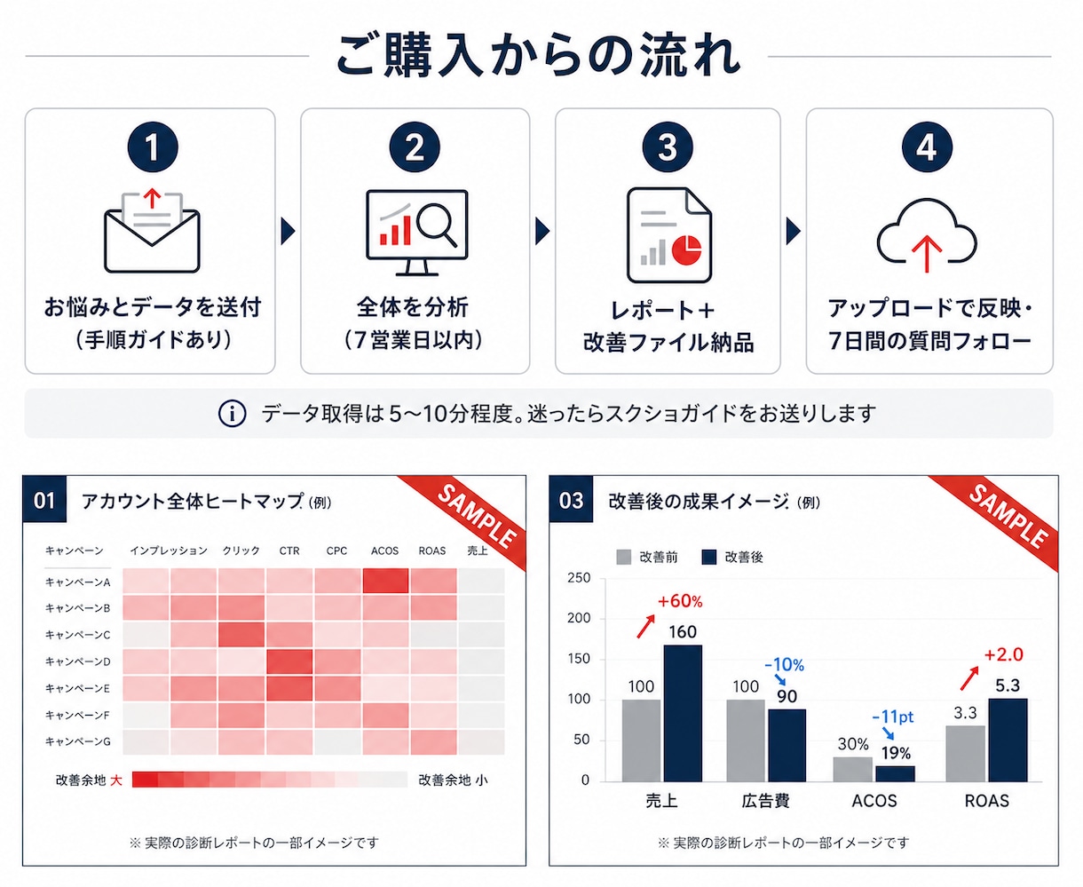 Amazon広告の無駄をまるごと診断します 分析はアカウント全体｜改善はファイル納品｜一人にしません イメージ5