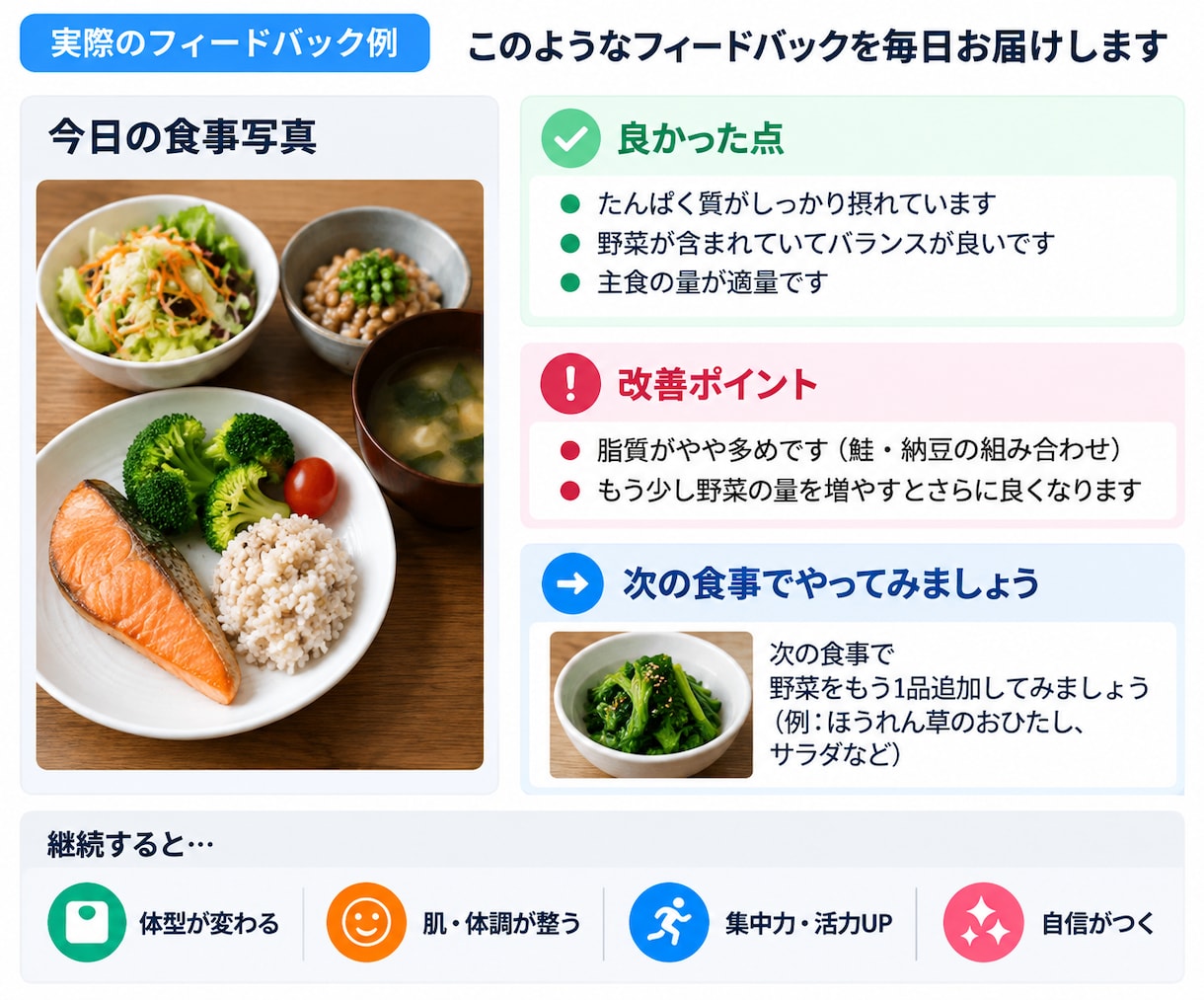 食事写真を送るだけで14日食事改善します 毎日改善点がわかるから無理なく続けやすい イメージ4